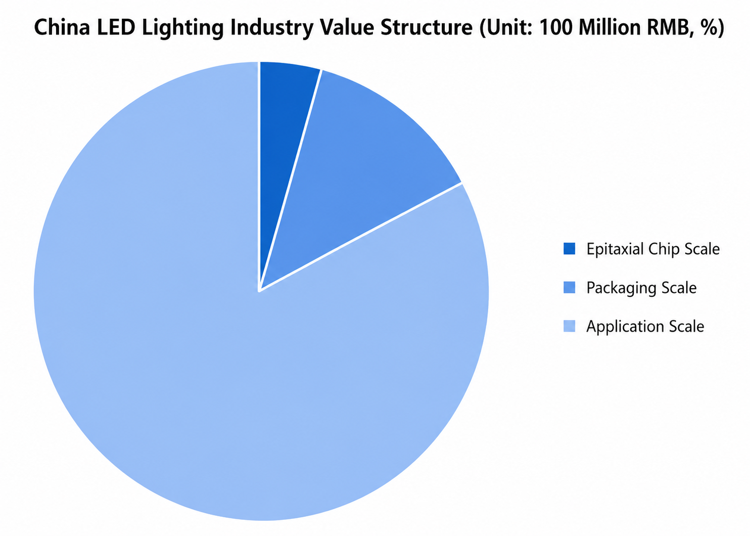  LED Lighting Industry Report