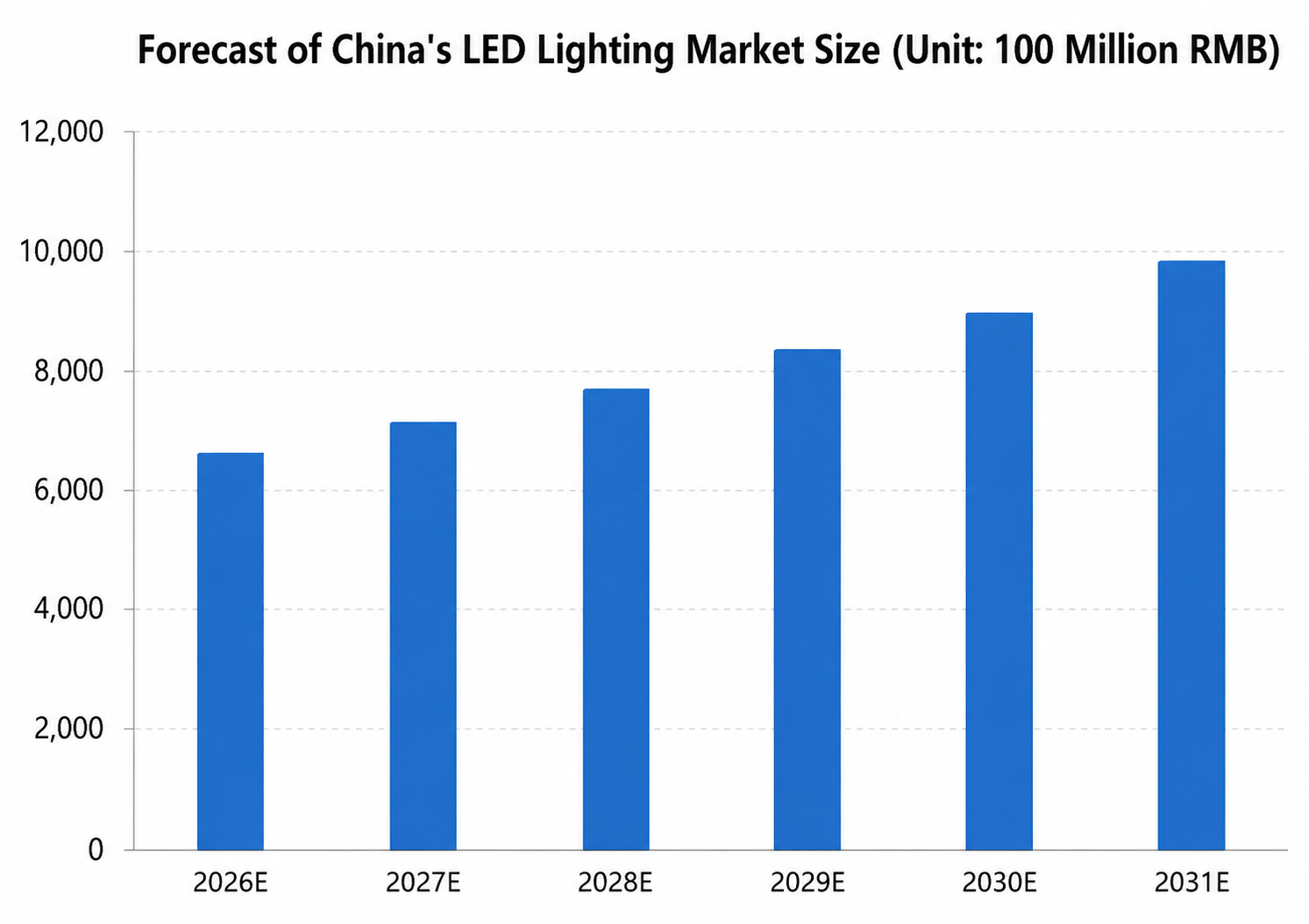  LED Lighting Industry Report