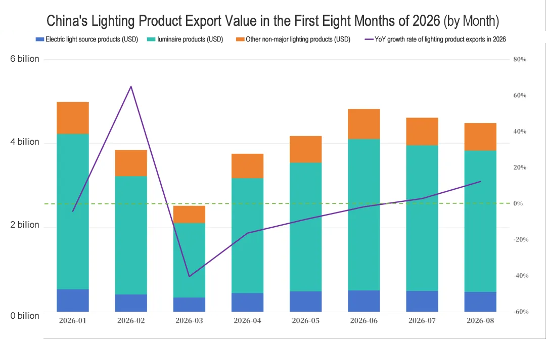 lighting industry data for the first three quarters of 2026