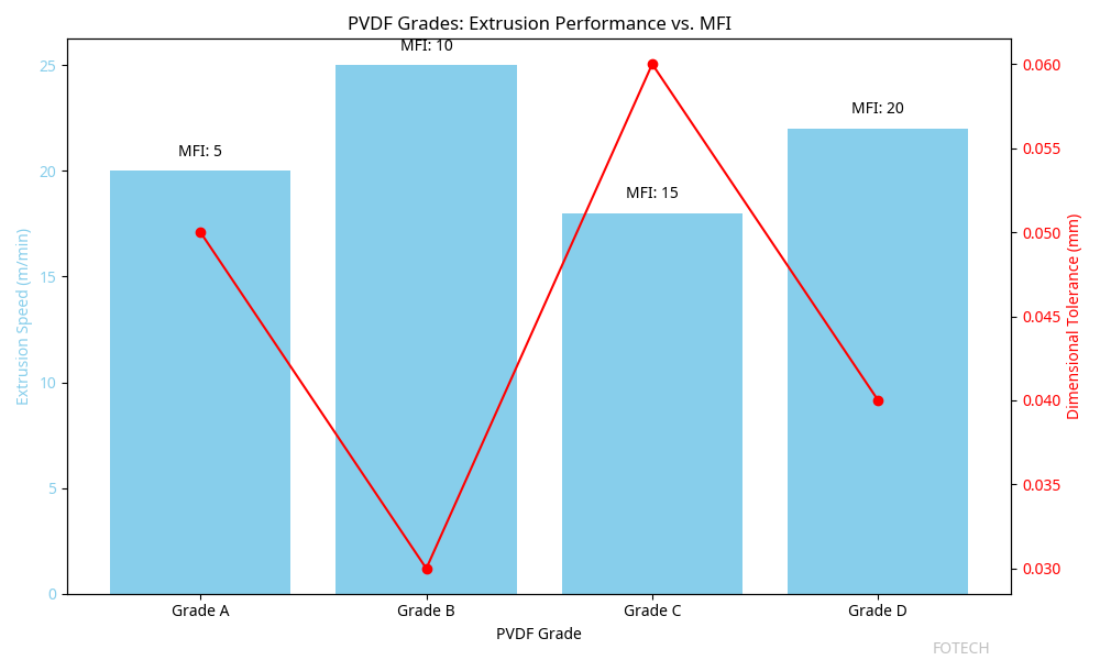 PVDF MFI Comparison
