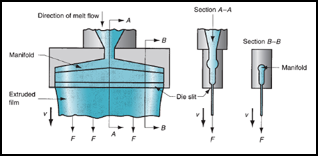 Production of Plastic sheets and films.