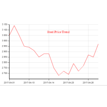 Steel price trend
