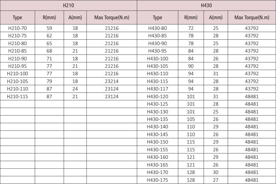 Hydraulic Torque Wrench FT Lbs To PSI Chart