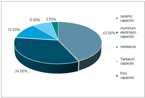 Market share of various types of capacitors