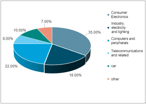 Aluminum electrolytic capacitors account for the proportion of applications