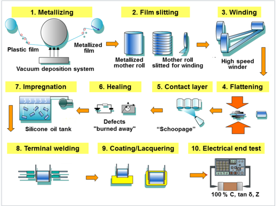 Dingfeng Capacitor --- ¿Cuál es el proceso de producción del capacitor?