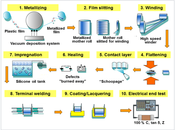 Dingfeng Capacitor---What is the production process of the capacitor?