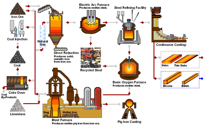 LK Stainless Steel producing processes