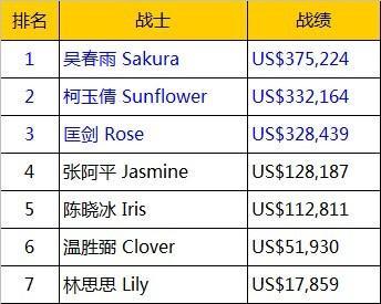 Sales amount competition game