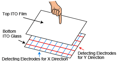 écran tactile résistif elo 5wire