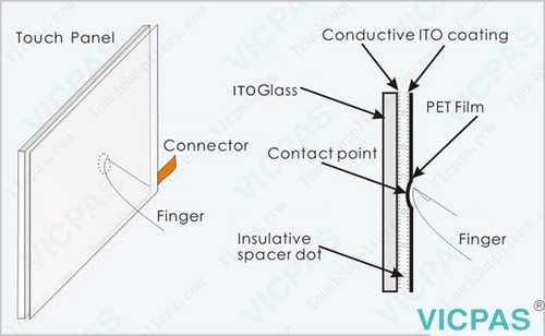 How does the resistive touch screen work?