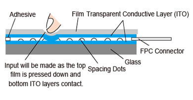 4wire resistive Touchscreen Glasreparatur