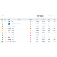 The world's most valuable engineering and construction brand 2018