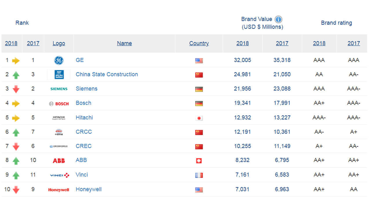 Die wertvollste Ingenieur- und Baumarke der Welt 2018