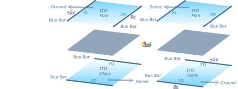 4Wire Resistive Touch Screen Working Principle