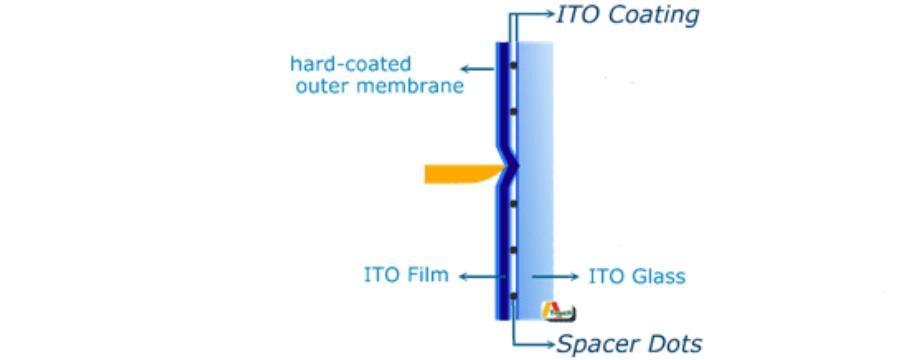 5 Wires Resistive Touch Screen