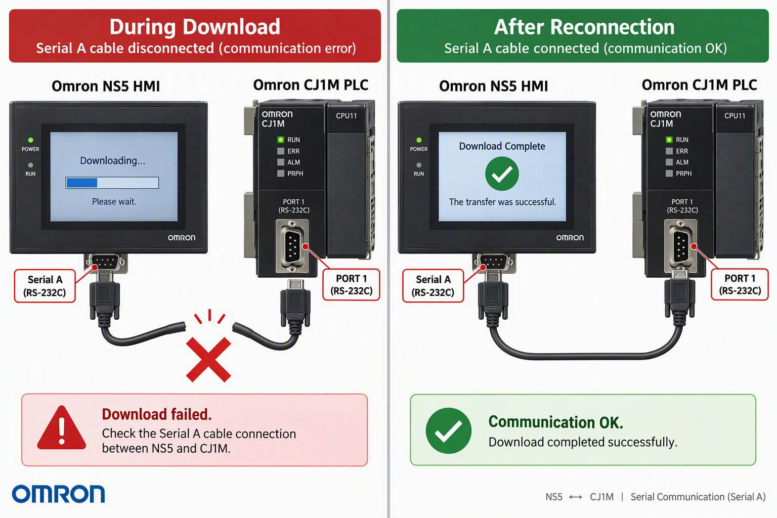 Omron NS5 HMI and CJ1M PLC Serial A connection diagram: During Download (cable disconnected) vs After Reconnection (cable connected)