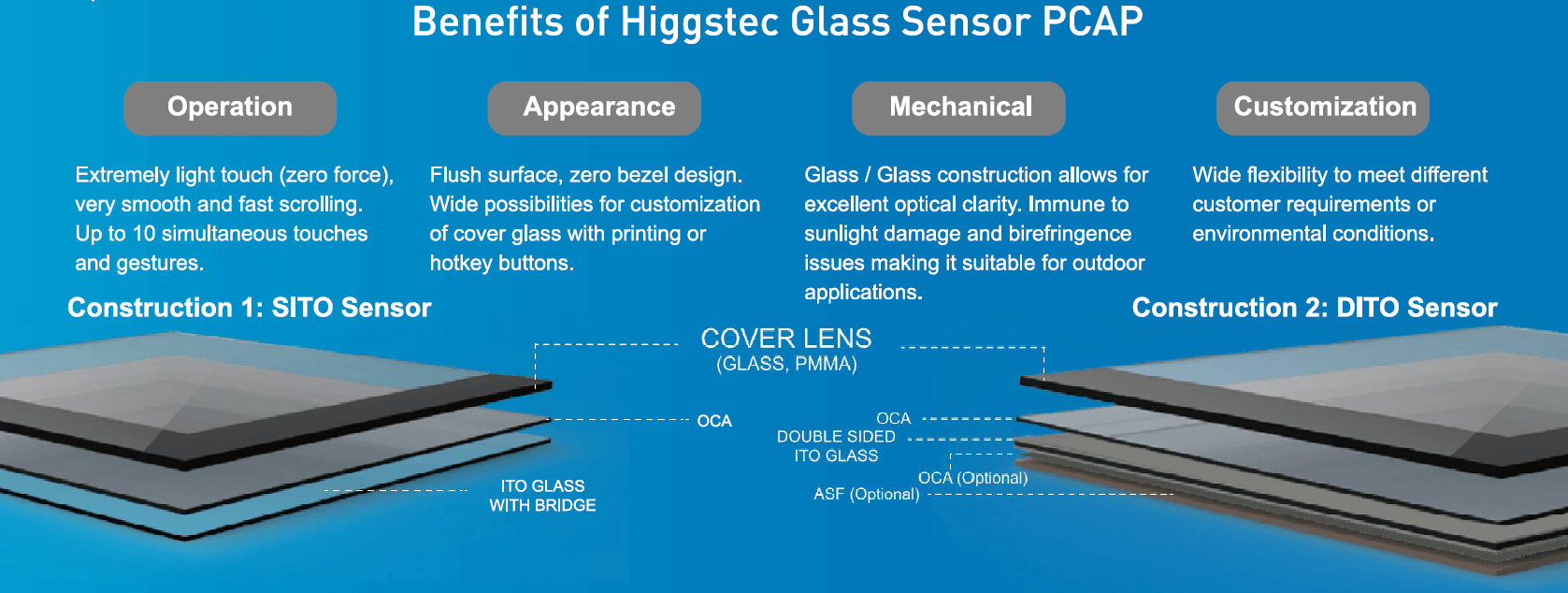 Projected Capacitive Touch Solution(Glass Sensor)