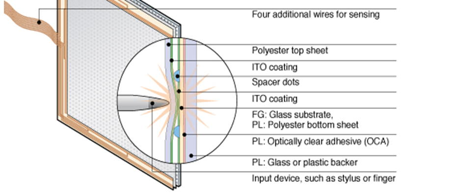 8Wire Resistive Touch Screen