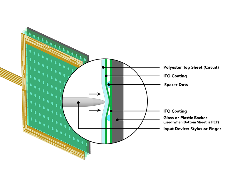 Resistance Touch Screen in 5 Wires