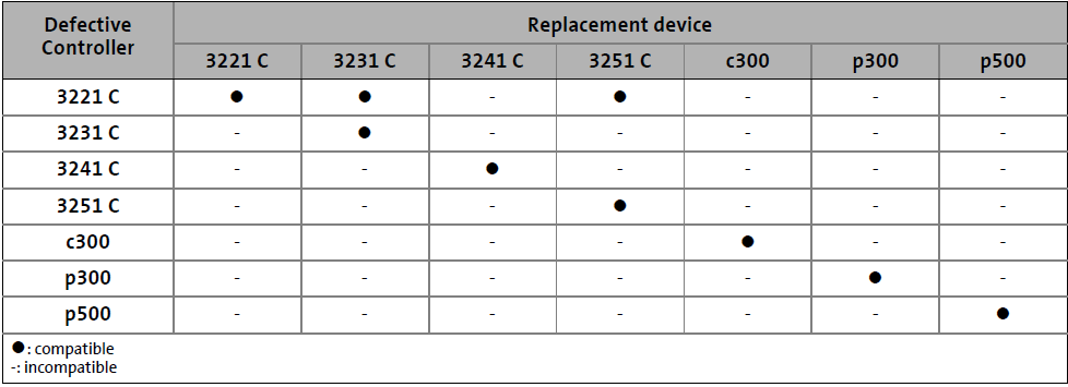  Which replacement device is suitable for the Controller?