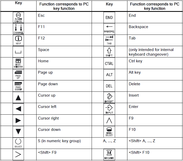 What are the operator controls and indicators of 6FC5 203-0AF08-0AA0?