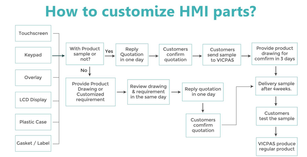 1. How to customize HMI parts?