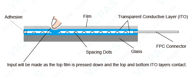 What is the structure of IRINOX MultiFresh MF 350.2 2T MF 350.2 2T LARGE MF 350.2 3T MF 500.2 2T MF 500.2 3T Touch Screen Glass?