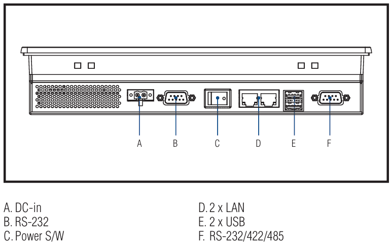 What is the I/O View of Advantech Panel PC Series?