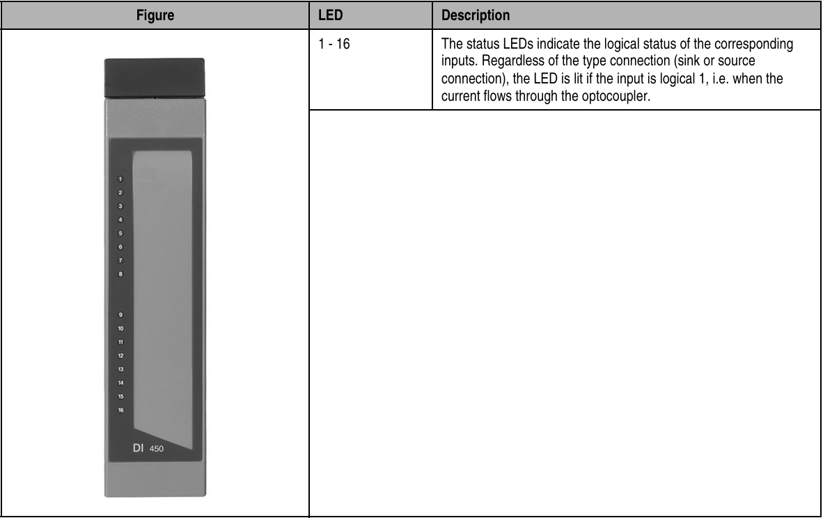 What are the Status LEDs of B&R 2005 PLC Digital Input Module 3DI450.60-9?