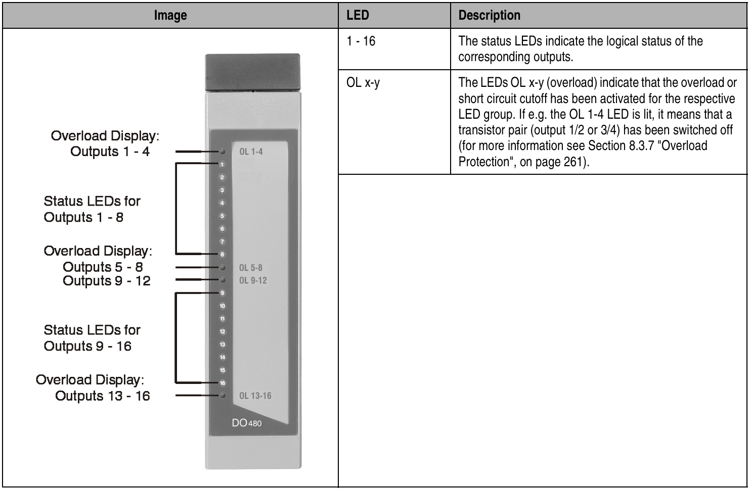 What are the Status LEDs of B&R 2005 PLC Digital Output Module 3DO480.6?