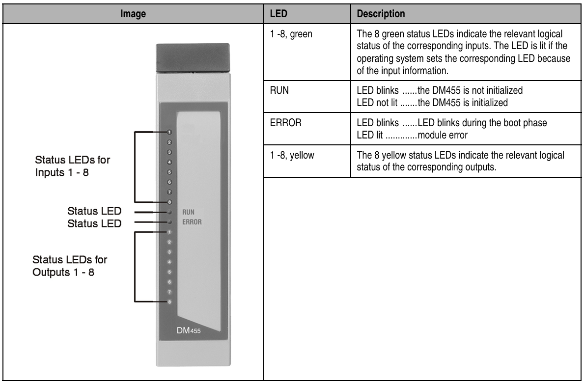 What are the Status LEDs of B&R 2005 PLC Digital Mixed Module 3DM455.60-2?