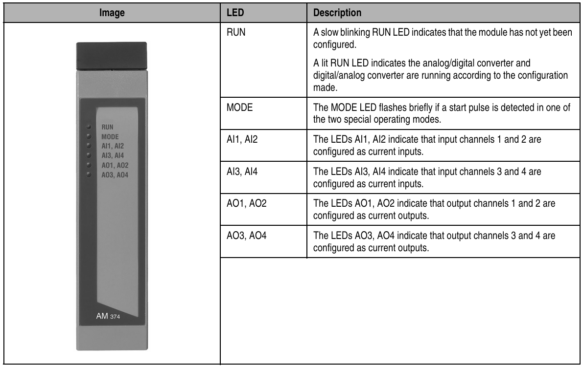 What are the Status LEDs of B&R 2005 PLC Analog Mixed Module 3AM374.6?