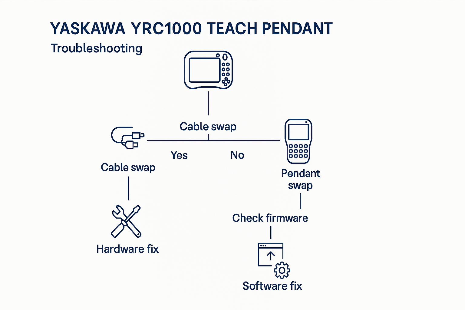 Decision tree flowchart for Yaskawa YRC1000 Teach Pendant troubleshooting