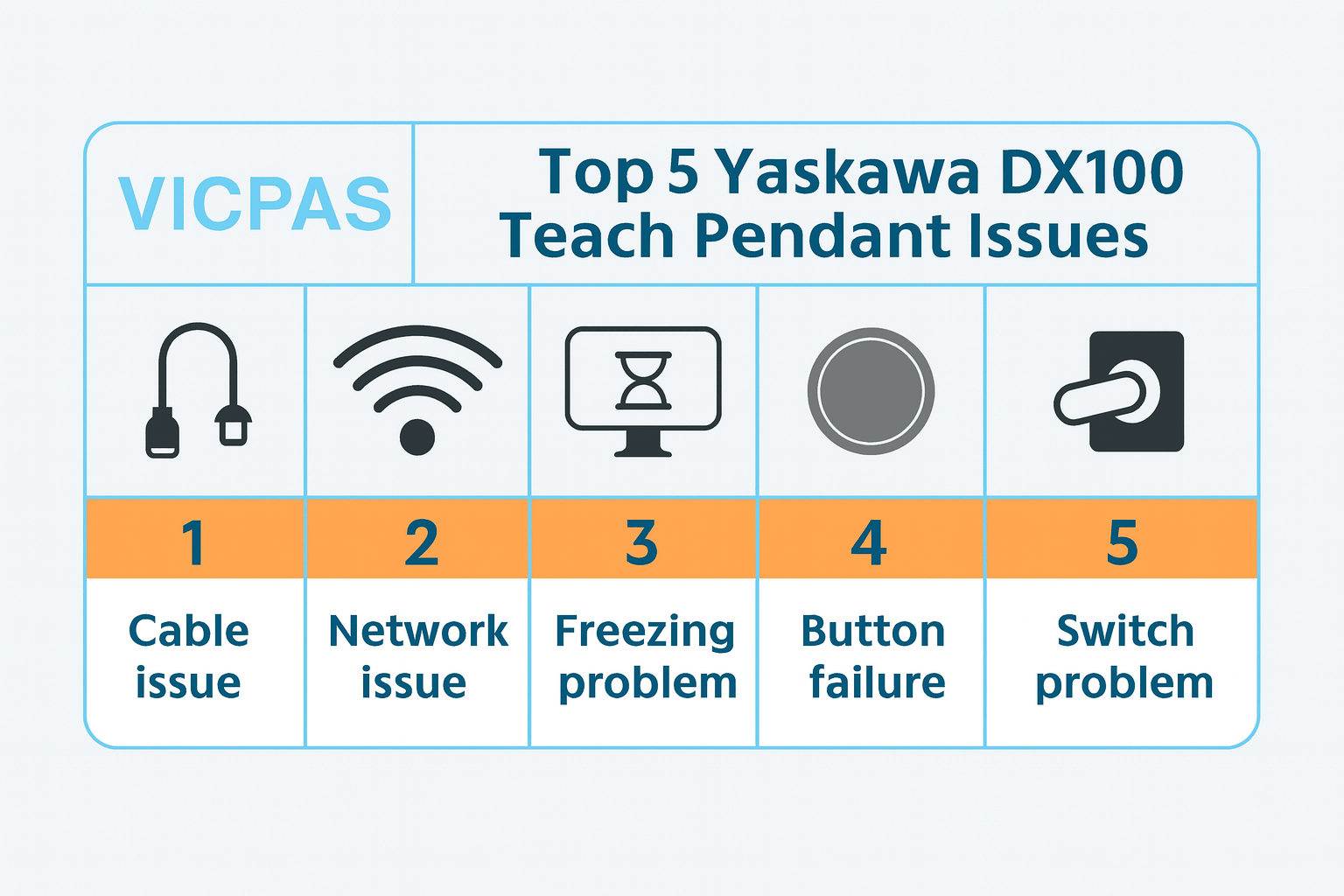 Infographic: Top 5 Yaskawa DX100 Teach Pendant Issues with icons and VICPAS branding