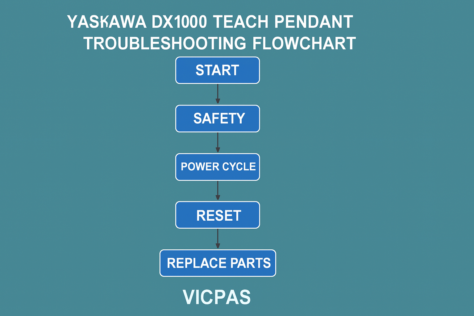 Step-by-step troubleshooting flowchart for Yaskawa DX100 Teach Pendant with VICPAS branding