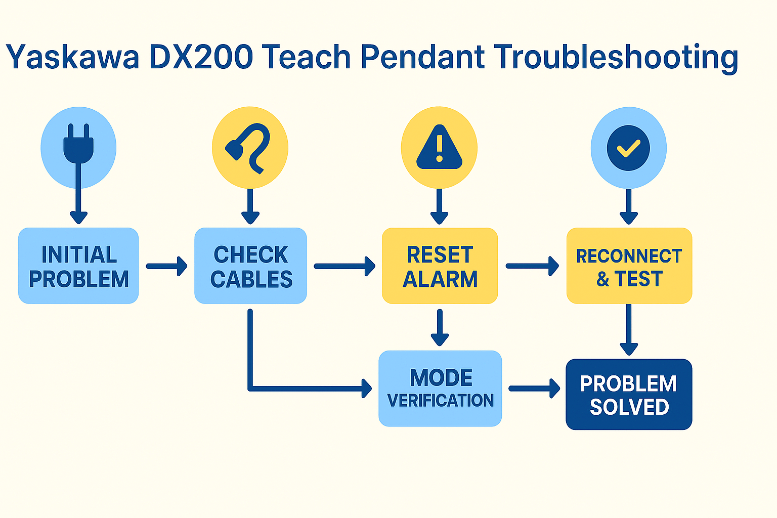 Troubleshooting flowchart for Yaskawa DX200 Teach Pendant
