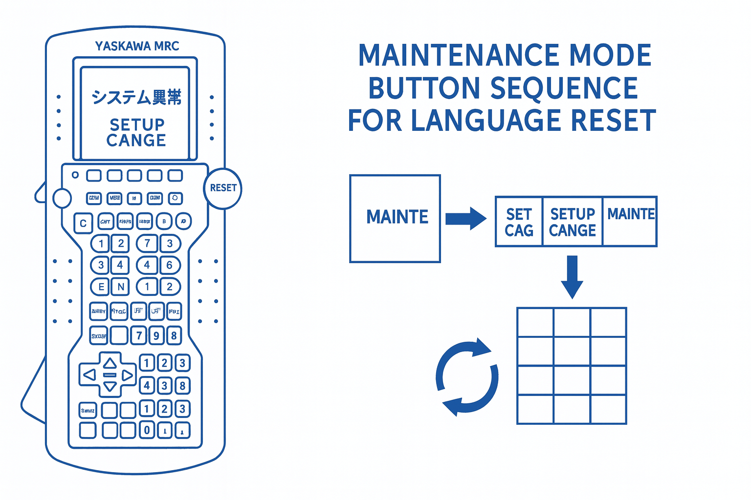 Illustrative diagram of Yaskawa MRC Teach Pendant screen with Japanese text and maintenance mode button sequence
