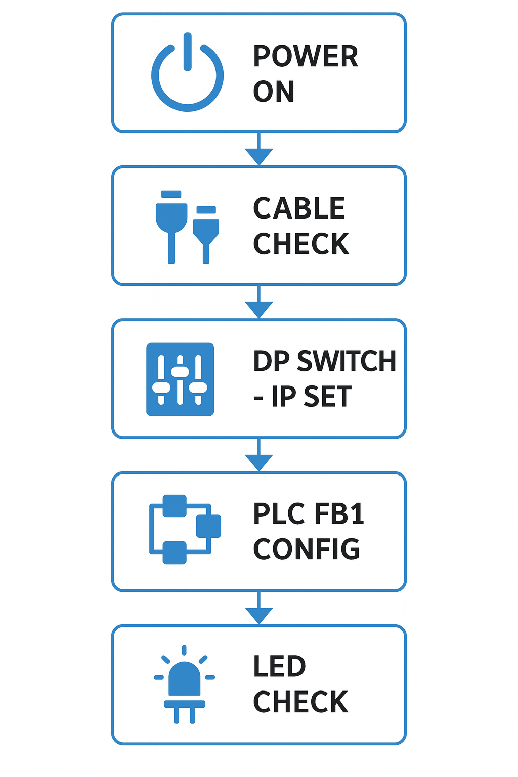 Step-by-step flowchart for Siemens HT2 troubleshooting: Power On → Cable Check → DP Switch - IP Set → PLC FB1 Config → LED Check