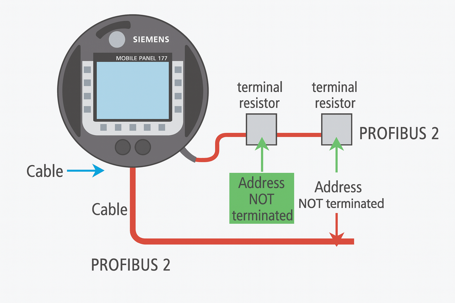 Detailed PROFIBUS/PROFINET network diagram with troubleshooting points for Siemens Mobile Panel 177