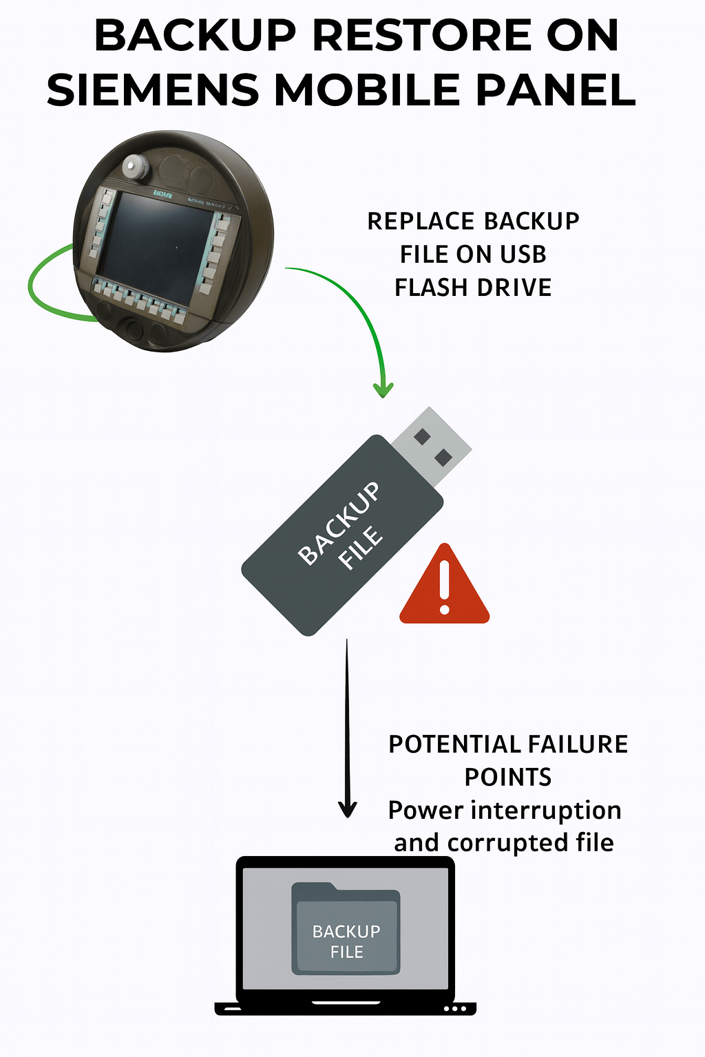 Step-by-step diagram showing backup restore failure points on Siemens Mobile Panel 277
