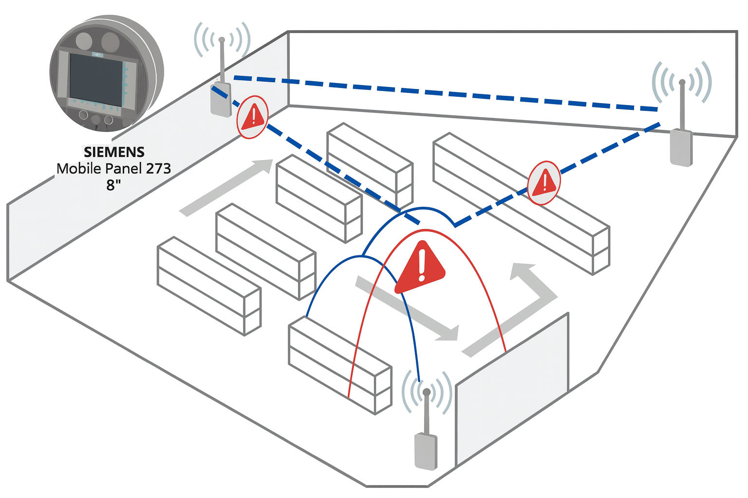 Industrial warehouse wireless coverage diagram with Siemens Mobile Panel 277 and multiple access points