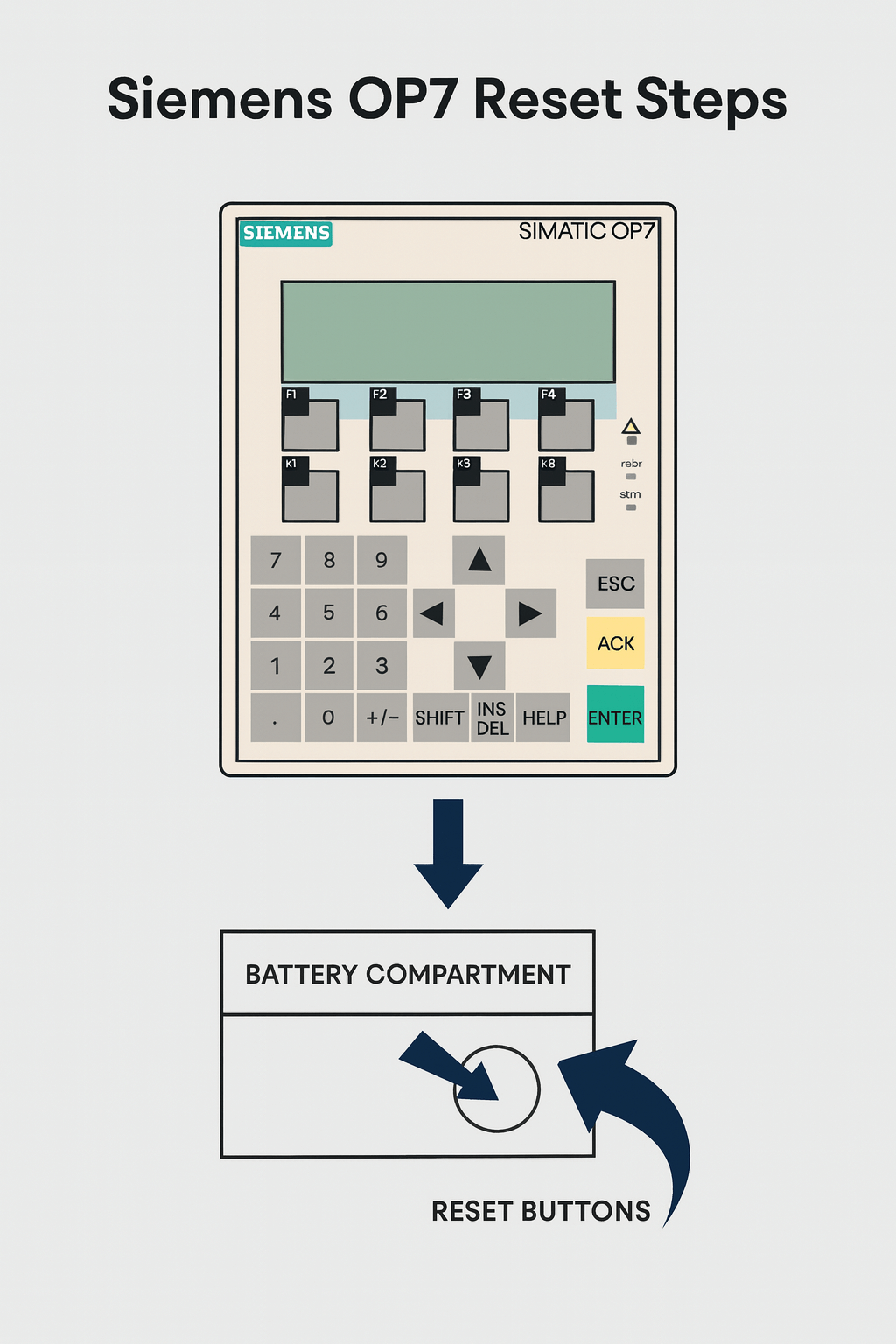 Close-up of Siemens OP7 front panel showing membrane keys and monochrome display