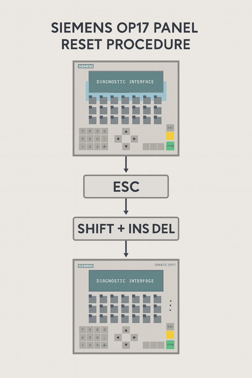 Close-up view of Siemens OP17 keypad and membrane buttons