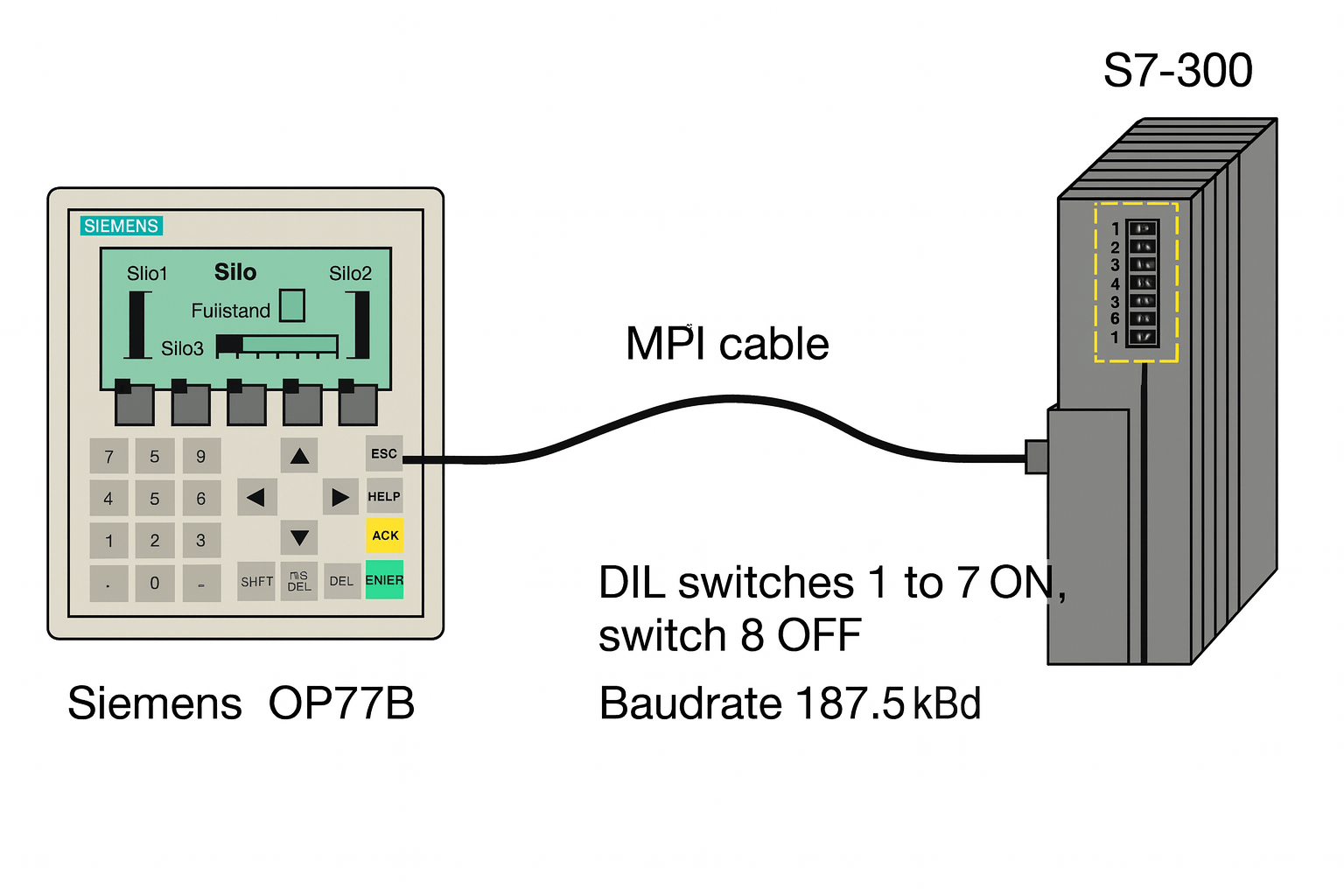 Siemens OP77B MPI cable connection diagram to S7-300 PLC with DIL switch annotations