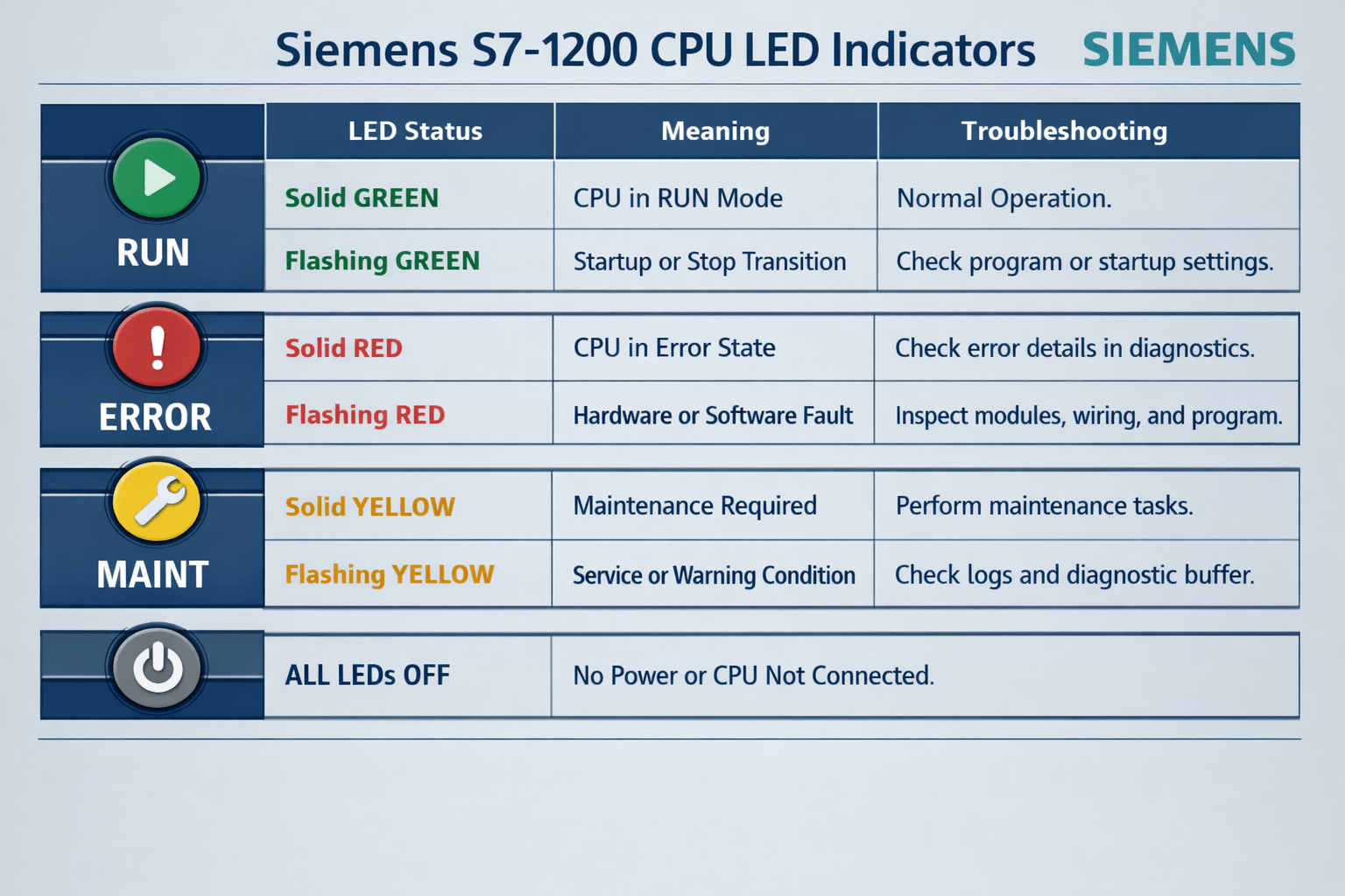 Siemens S7-1200 LED Status Indicators Chart