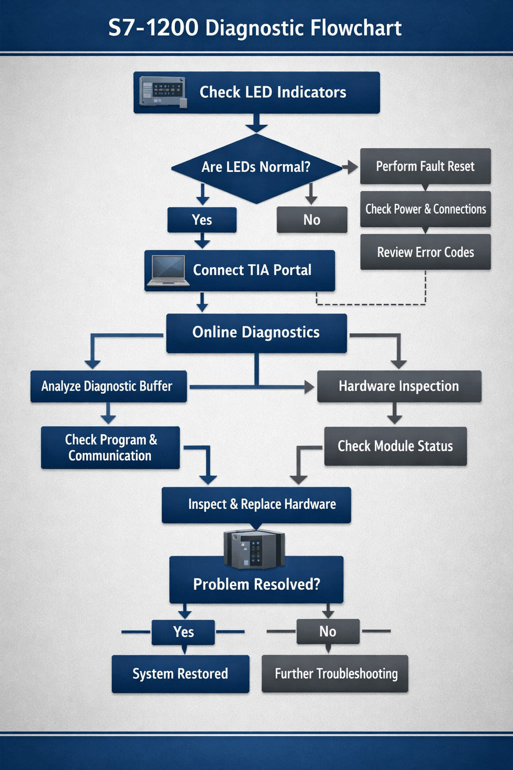 Siemens S7-1200 Troubleshooting Flowchart
