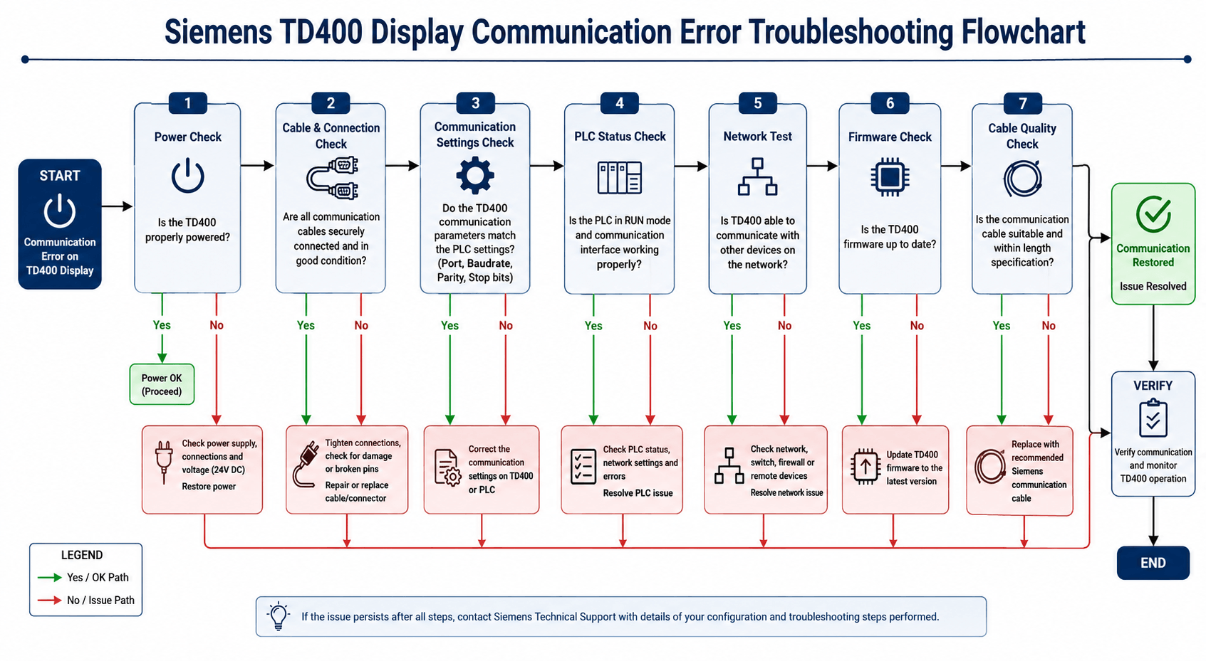 Troubleshooting flowchart for TD400 communication errors