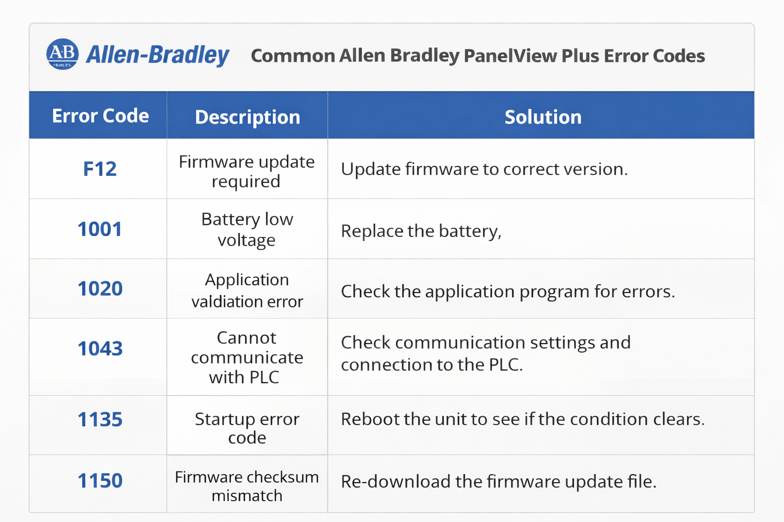 PanelView Plus 400 Common Error Codes Chart