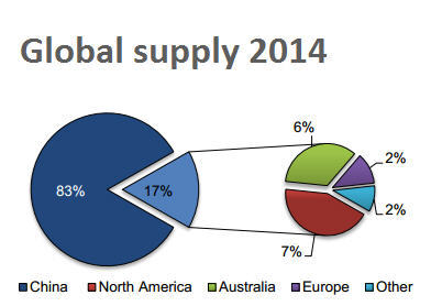 Rare earth prices have turned